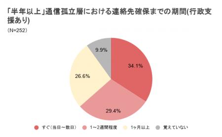 「連絡先がないとアパートも仕事も探せない。」半年以