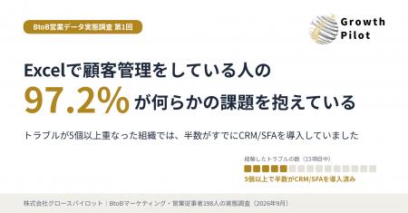 【調査】97.2%の人が顧客管理をExcelで運用して何らか
