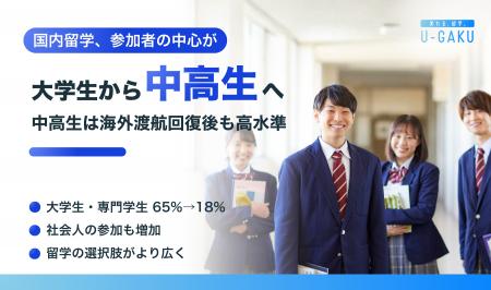 国内留学、参加者の中心が大学生から中高生へ--大学生 国内留学、参加者の中心が大学生から中高生へ--大学生