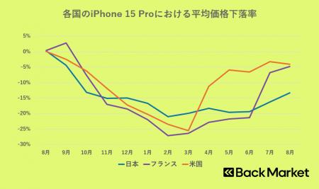 Back Market、日仏米リファービッシュスマホの価格動 Back Market、日仏米リファービッシュスマホの価格動
