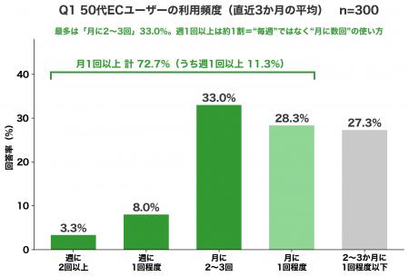 50代のネット通販は「節約の道具」── 使う理由の上位