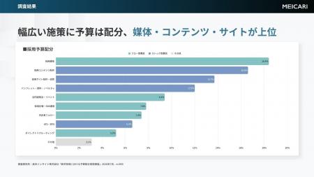 【人事担当者800名調査】新卒採用に関する予算配分の