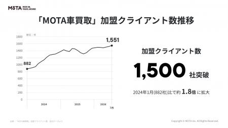 「空振り出張査定」「早いもの勝ちの電話競争」の負担