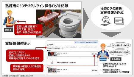 3Dデジタルツイン上の操作ログから実践知を抽出し、保 3Dデジタルツイン上の操作ログから実践知を抽出し、保