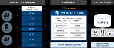各種ATSから求人情報をPORTERSに一括集約『PORTERS AT 各種ATSから求人情報をPORTERSに一括集約『PORTERS AT