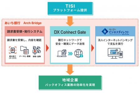 TISI、あいち銀行へ法人向けDXプラットフォーム「DX C TISI、あいち銀行へ法人向けDXプラットフォーム「DX C