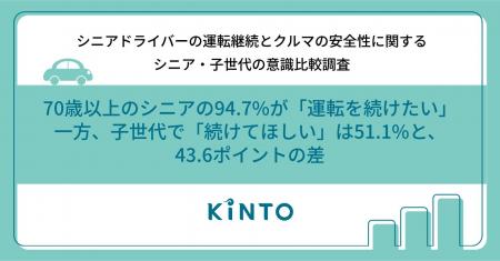 【シニアドライバーと子世代の意識比較調査】 70歳以 【シニアドライバーと子世代の意識比較調査】 70歳以