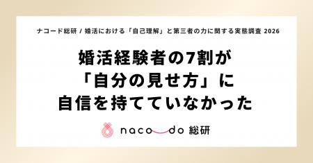 婚活用の写真を「かなり加工・厳選」していた人の64.7 婚活用の写真を「かなり加工・厳選」していた人の64.7