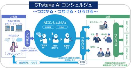 サイオニックエーアイ、OKIの「CTstage AIコンシェル サイオニックエーアイ、OKIの「CTstage AIコンシェル