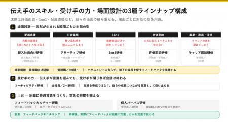 U-ZERO、フィードバックカルチャー研修を拡充アサーテ