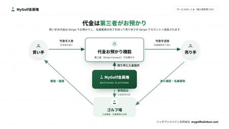 ゴルフ会員権の個人間売買で“代金を先に渡す不安”を解 ゴルフ会員権の個人間売買で“代金を先に渡す不安”を解