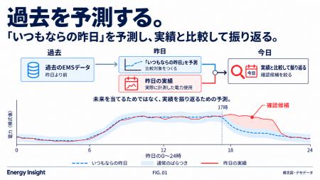 既設EMSの電力データから「いつもと違う」を見つける 既設EMSの電力データから「いつもと違う」を見つける