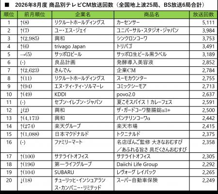 【SMN】2026年8月度テレビCM放送回数ランキング発表! 【SMN】2026年8月度テレビCM放送回数ランキング発表!