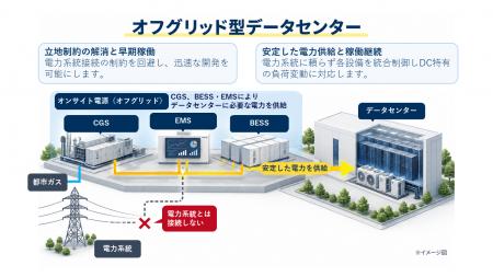 オフグリッド型データセンター電源ソリューションの共 オフグリッド型データセンター電源ソリューションの共