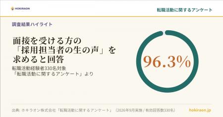 転職活動者の96.3%が「採用担当者の生の声」を求める 転職活動者の96.3%が「採用担当者の生の声」を求める