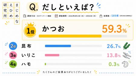 【だしに関する調査】「だしといえば？」約6割が「か