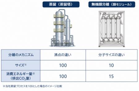 ANAホールディングス株式会社へエタノール脱水検証装 ANAホールディングス株式会社へエタノール脱水検証装
