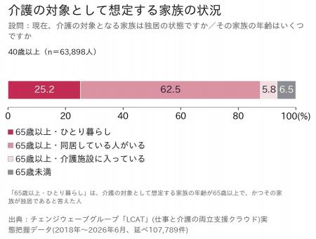 【敬老の日を前に】40歳以上の4人に1人が「ひとり暮ら