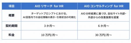 AI採用広報支援の新サービス「AIO for HR」提供開始～