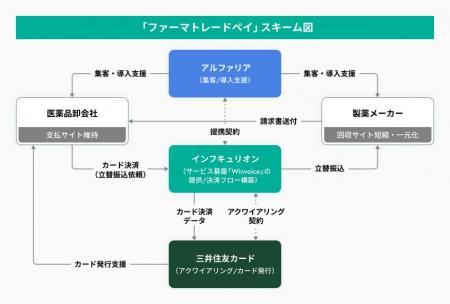 インフキュリオン、アルファリアおよび三井住友カード