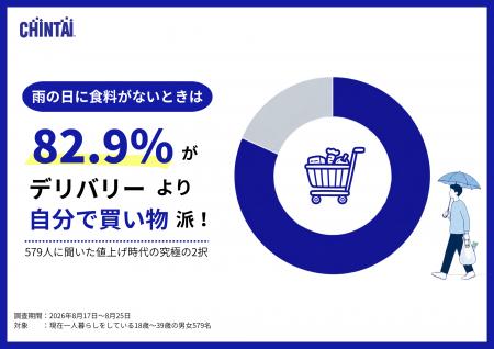 雨の日でも82.9%がデリバリーより自分で買い物派！値
