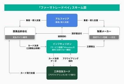 三井住友カード、アルファリアとインフキュリオンと連 三井住友カード、アルファリアとインフキュリオンと連