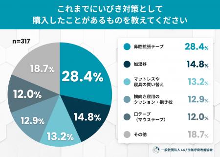いびき対策に使った金額、半数以上が「3,000円以上」─ いびき対策に使った金額、半数以上が「3,000円以上」─