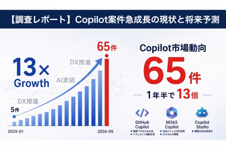 Microsoft AI案件が1年半で13倍に急増 「Copilot」案 Microsoft AI案件が1年半で13倍に急増 「Copilot」案
