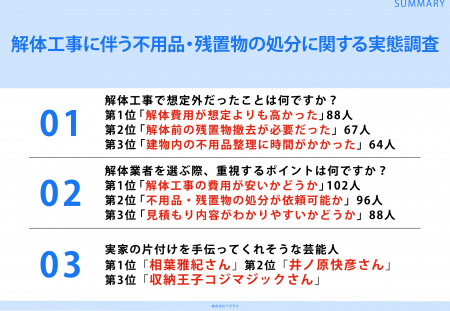 解体工事経験者188名に調査！解体業者を選ぶ際に重視