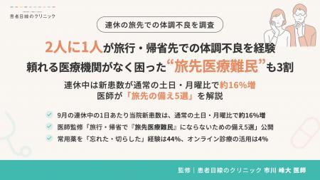 【連休中の医療アクセス実態調査】旅行・帰省先での突 【連休中の医療アクセス実態調査】旅行・帰省先での突