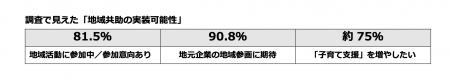 中央市・富士川町523件調査を実施、8割超が「地utf-8