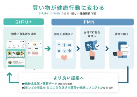 健康に良い選択を、もっとお得に!SIRU+に購買成果連 健康に良い選択を、もっとお得に!SIRU+に購買成果連