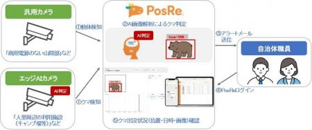 TOPPANと北海道八雲町、クマ出没のAI検知・通報・対応 TOPPANと北海道八雲町、クマ出没のAI検知・通報・対応