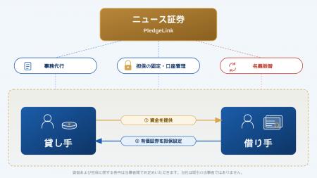 ニュース証券、有価証券を担保に資金調達できる「Pled