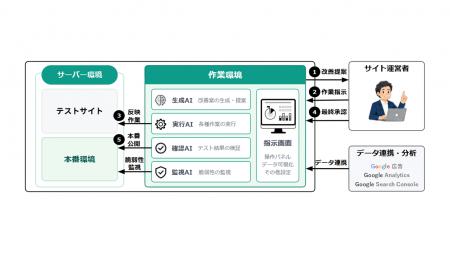 ジオコード、GA・Web広告データと連携し、AIがWebサイ ジオコード、GA・Web広告データと連携し、AIがWebサイ