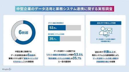 「業務で使えるシステム連携」の条件、最多は「業務に