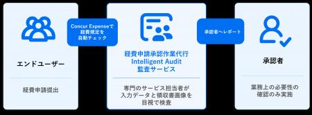 エイベックス、Concur Expense監査サービス「Intellig
