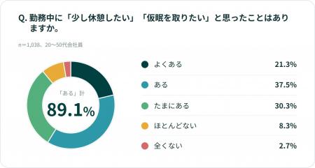 トヨタ自動車、「お昼寝白書2026~オフィスワーカー編