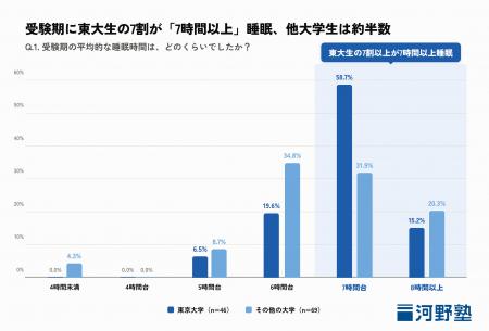 【調査】東大生の7割超が「7時間以上」睡眠・その他は 【調査】東大生の7割超が「7時間以上」睡眠・その他は