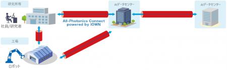 「All-Photonics Connect powered by IOWN」の提供エ