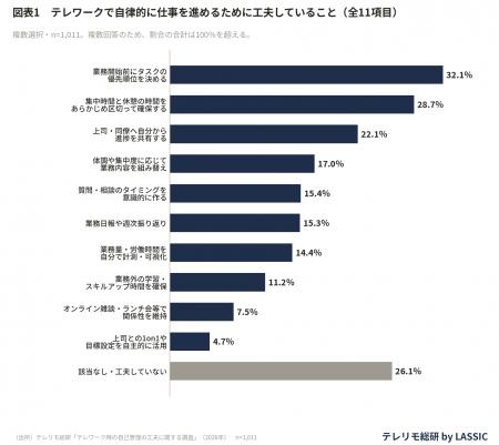 テレワーク、みんな何を工夫してる？最多は「タスクの