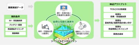 社用車のEV導入の意思決定を支援するサービスを開発