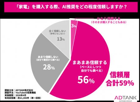 2万人調査で判明、家電購入時「AIのおすすめを信頼す