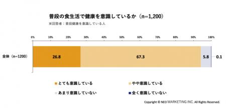 中食に関する実態と健康の意識調査｜若年層はコンビニ