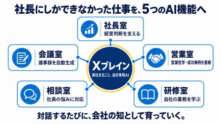 社長にしかできない仕事を、AIに継がせる。