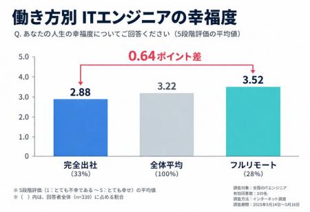 完全出社のエンジニアはフルリモートより「幸福度」が