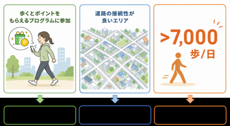 歩数に応じてポイントを付与する健康増進プログラムの