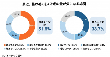 髪は1日に何本抜けたら“普通”か──答えられた女性は3人