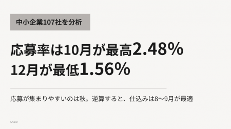 応募率は10月が最高2.48％、12月が最低1.56％｜中小企