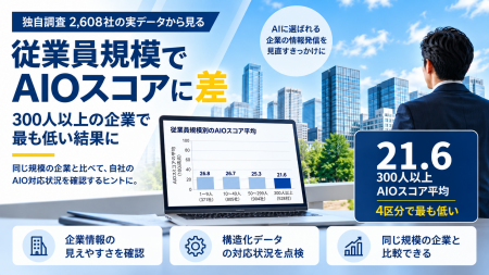 【独自調査】従業員規模でAIOスコアに差。300人以上の 【独自調査】従業員規模でAIOスコアに差。300人以上の